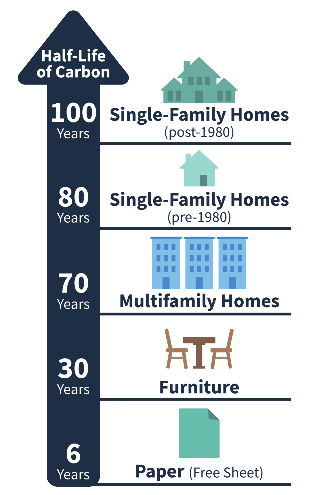 Illustration of the assumed half-life duration of carbon storage in harvested wood products. Paper (free sheet) has a half life of about 6 years, furniture is 30 years, multifamily homes is 70 years, single family homes (pre-1980) is 80 years, and single family homes (post-1980) is 100 years.